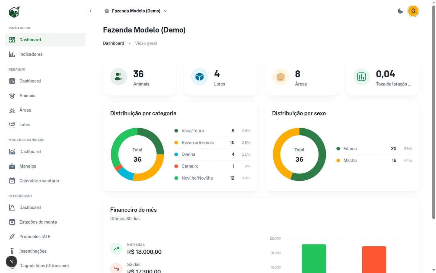 Painel do AppBov mostrando os indicadores de uma fazenda: total de animais, lotes, áreas e distribuição do rebanho por categoria